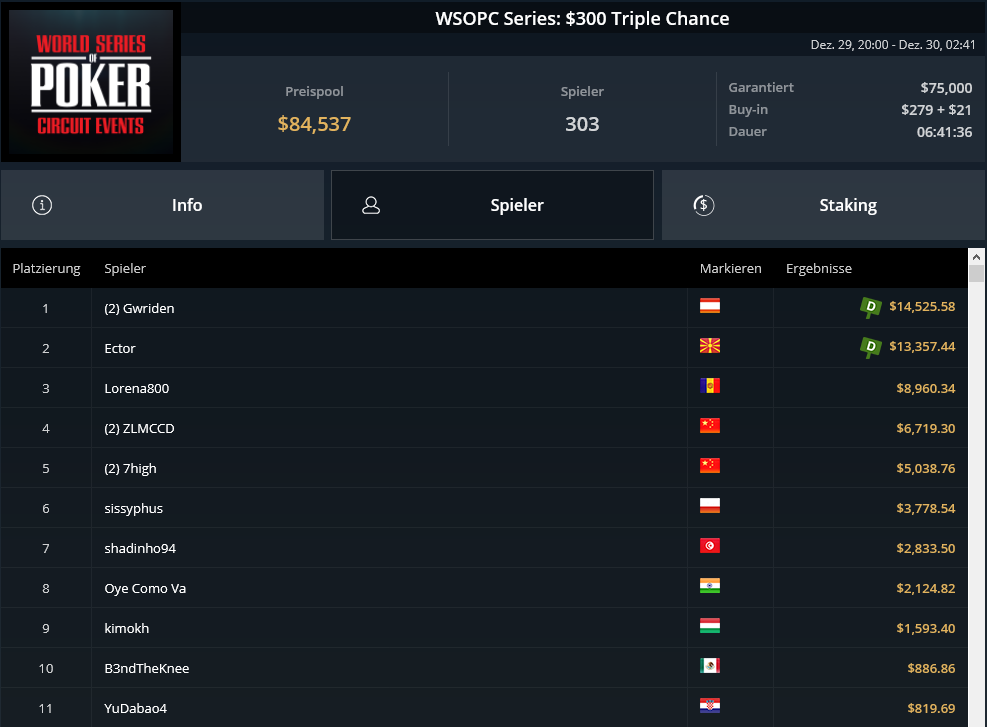 GGPoker WSOPC: Roland Rokita siegt beim Triple Chance | PokerFirma